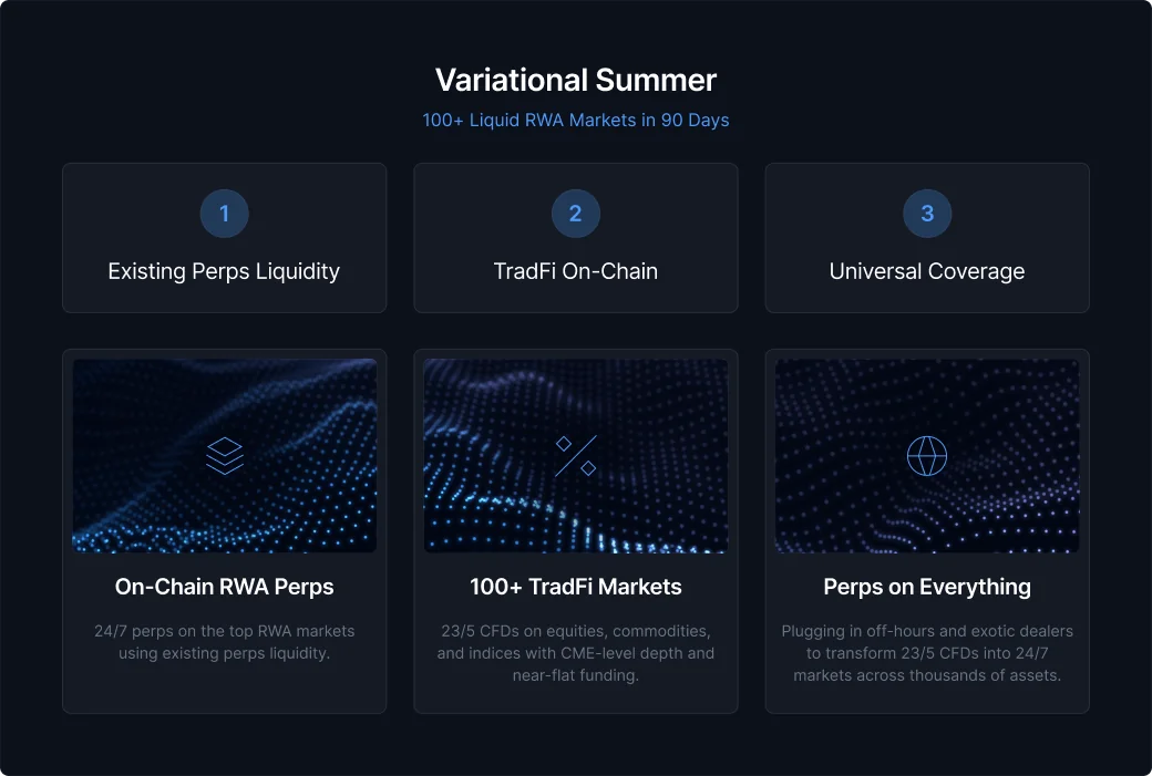 Variational Summer: 100+ Liquid RWA Markets in 90 Days
